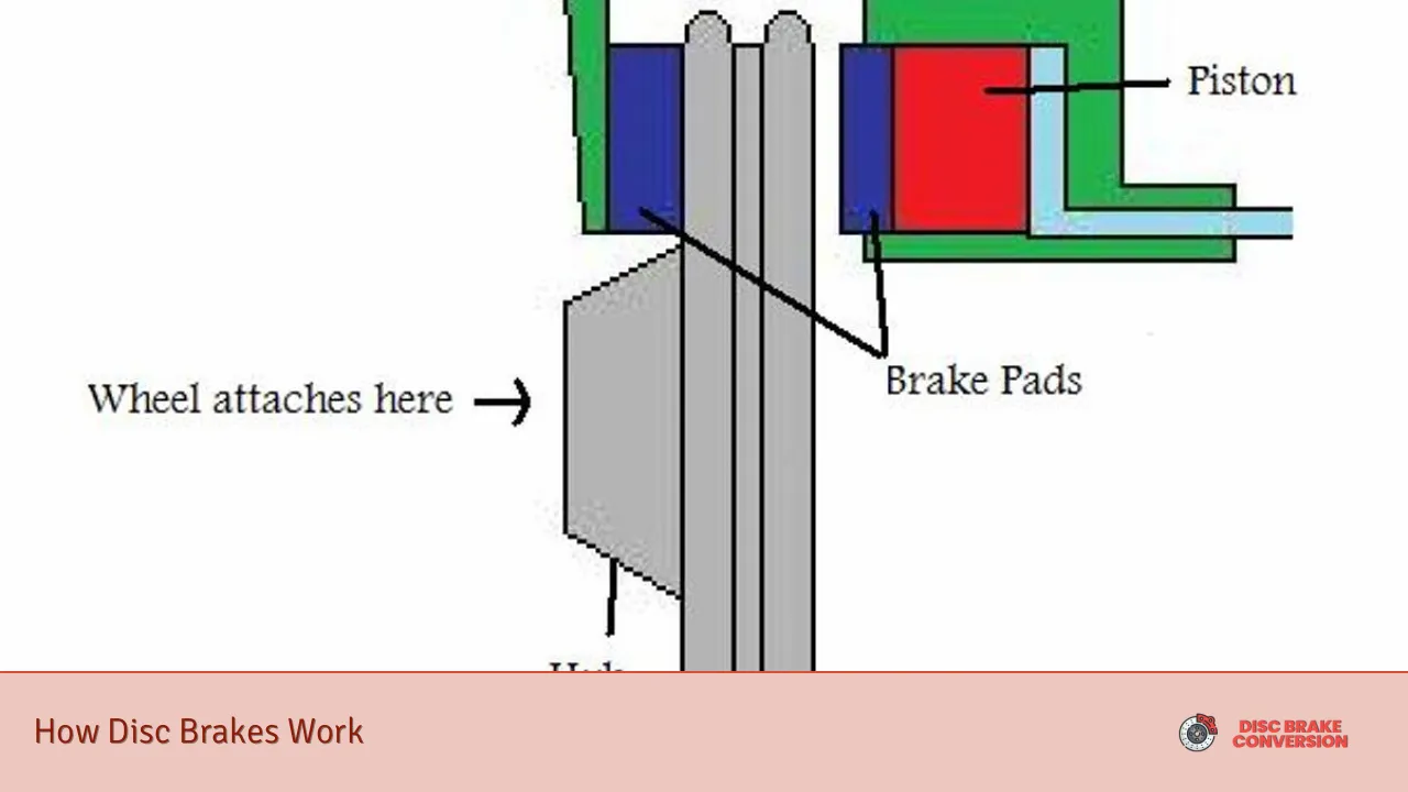 How Disc Brakes Work