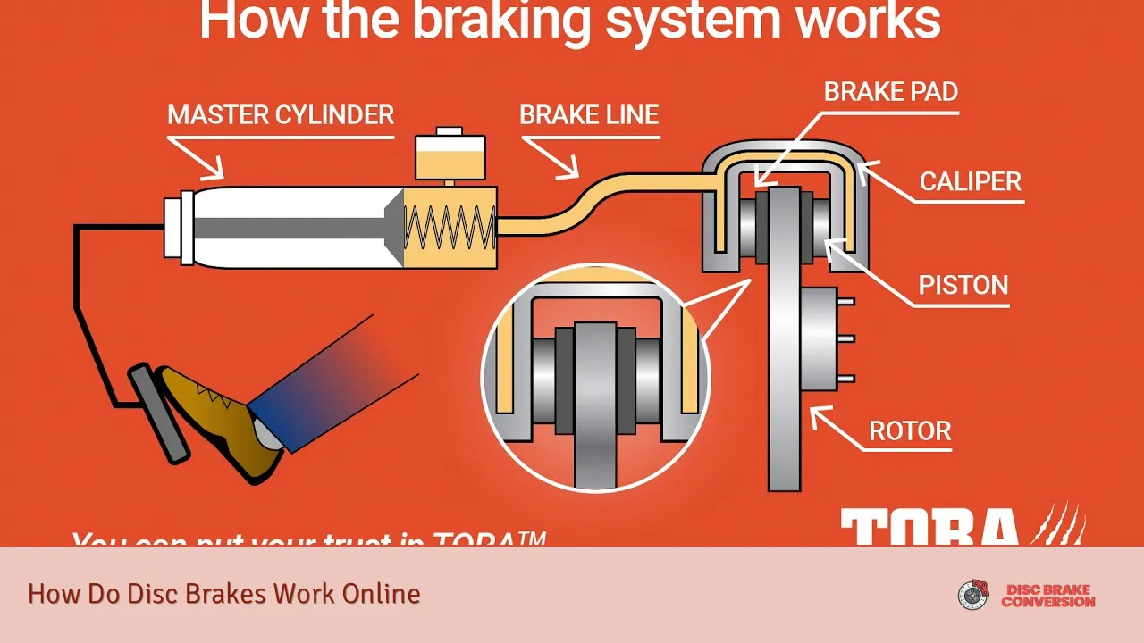 How Do Disc Brakes Work Online