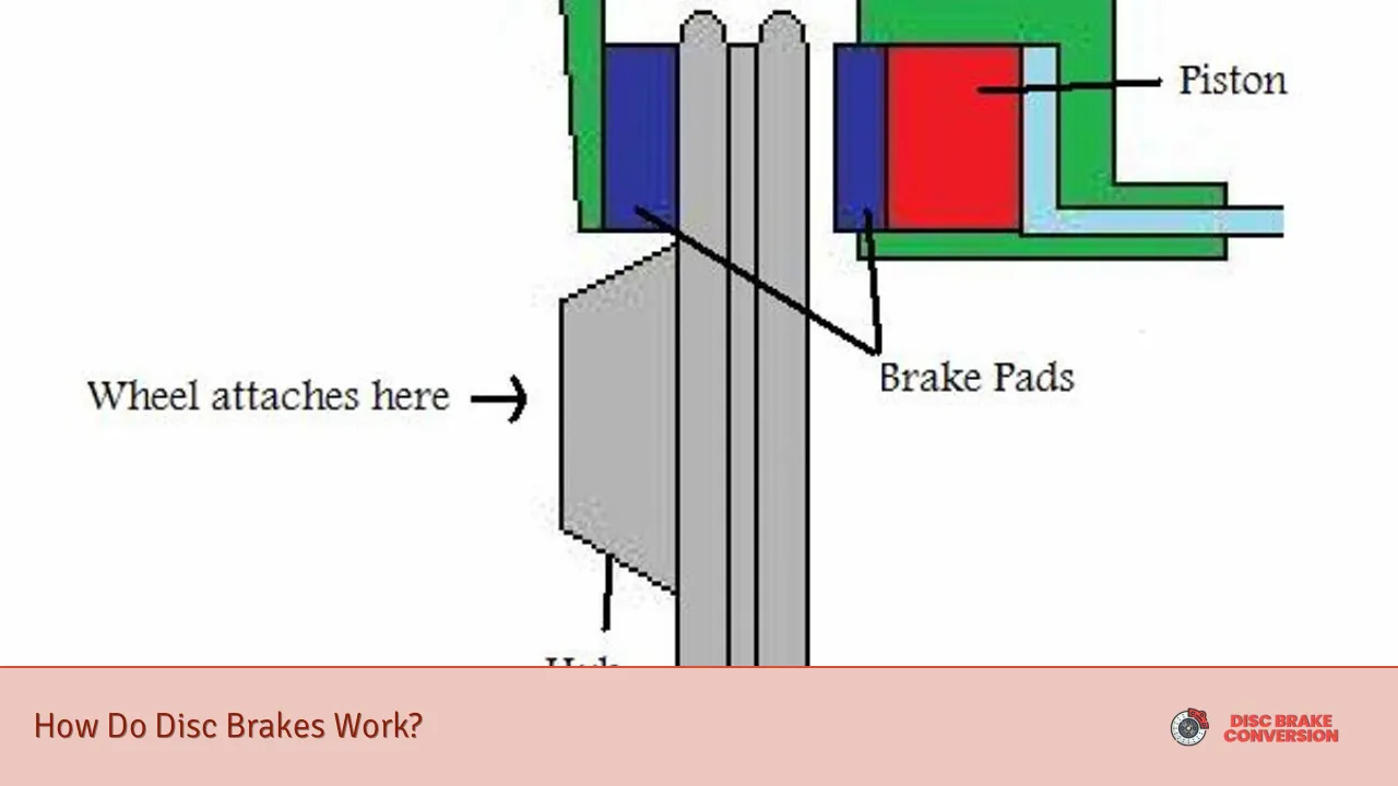 How Do Disc Brakes Work?